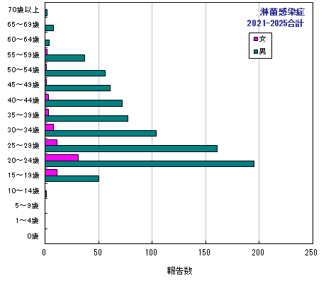 グラフ：過去5年間の年齢階層別報告数2024年まで
