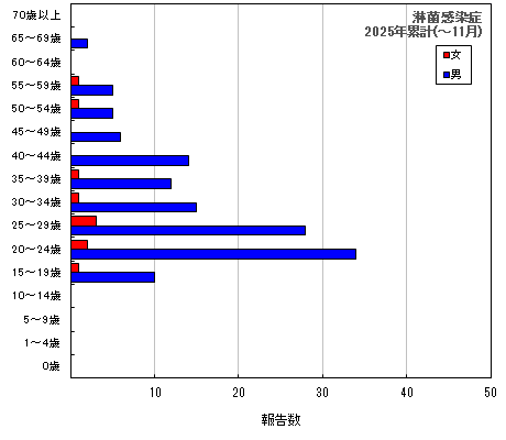 グラフ:淋菌感染症 今年の累計