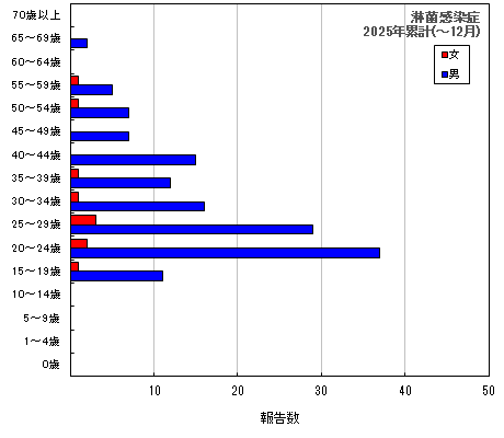 グラフ：淋菌感染症　今年の累計