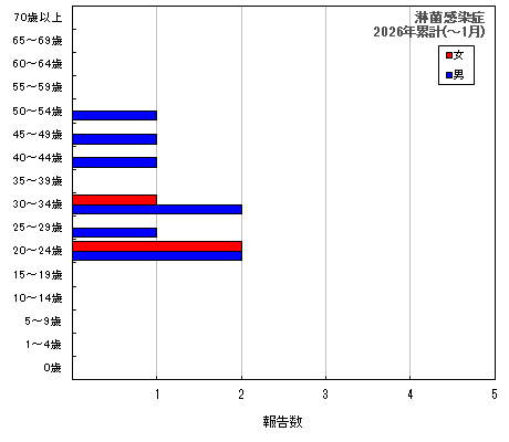 グラフ：淋菌感染症　今年の累計