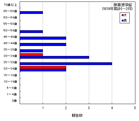 グラフ:淋菌感染症 今年の累計