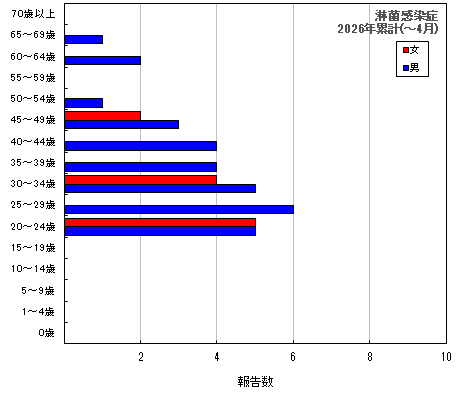 グラフ:淋菌感染症 今年の累計
