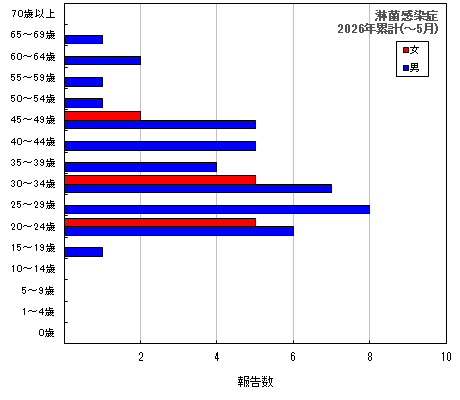 グラフ:淋菌感染症 今年の累計