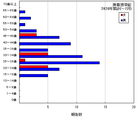グラフ:淋菌感染症 今年の累計