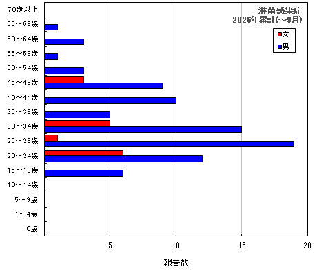グラフ:淋菌感染症 今年の累計