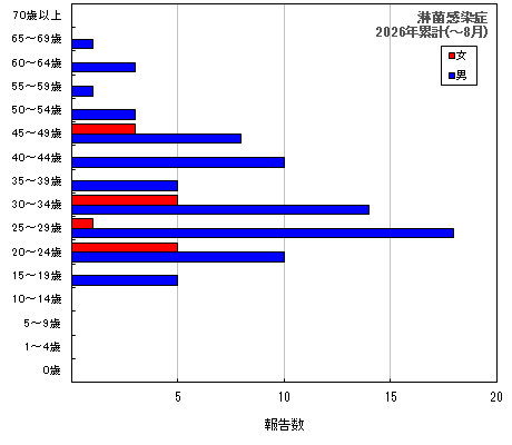 グラフ:淋菌感染症 今年の累計