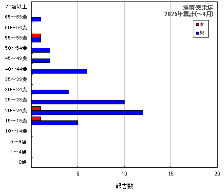 グラフ：淋菌感染症　今年の累計