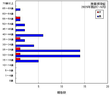 グラフ：淋菌感染症　今年の累計