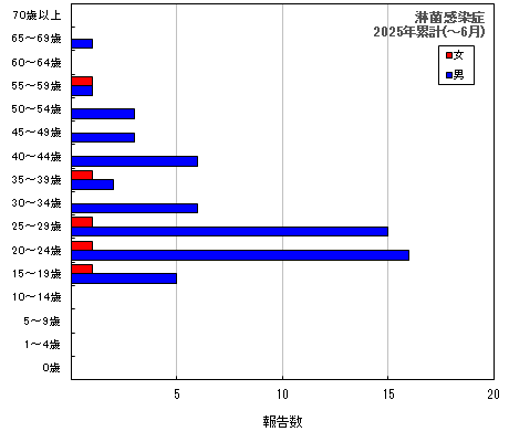 グラフ：淋菌感染症　今年の累計