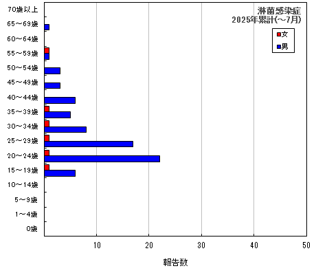 グラフ：淋菌感染症　今年の累計