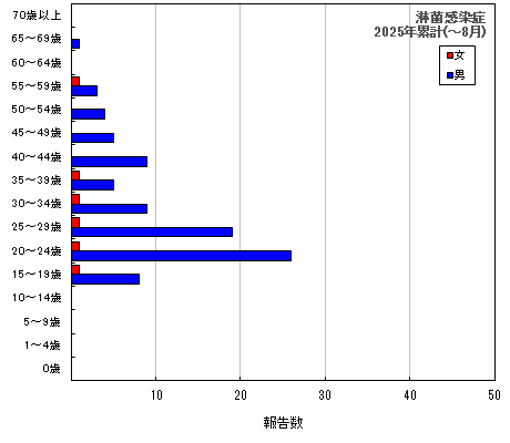 グラフ：淋菌感染症　今年の累計