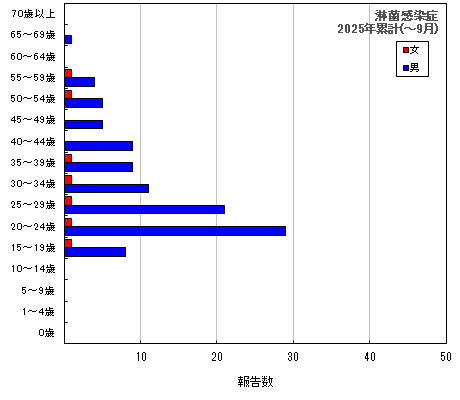 グラフ：淋菌感染症　今年の累計