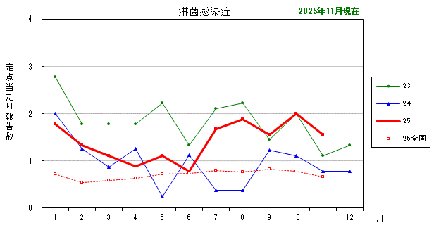グラフ:最近の推移(淋菌感染症)