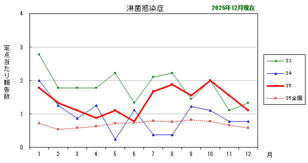 グラフ：最近の推移（淋菌感染症）