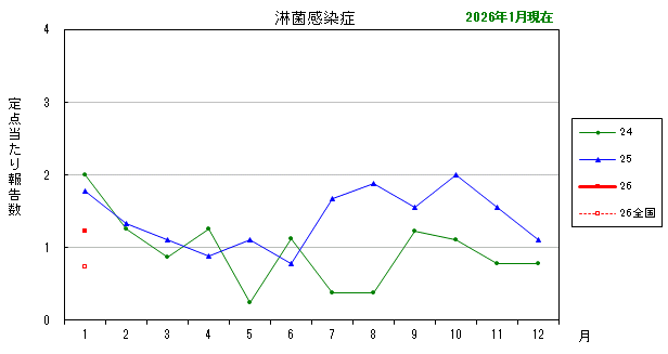 グラフ：最近の推移（淋菌感染症）