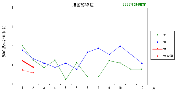 グラフ:最近の推移(淋菌感染症)
