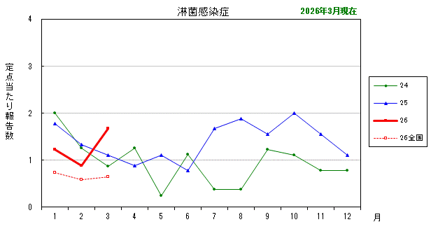 グラフ：最近の推移（淋菌感染症）