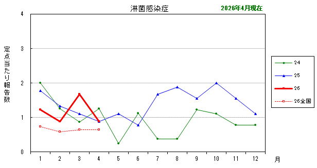 グラフ:最近の推移(淋菌感染症)