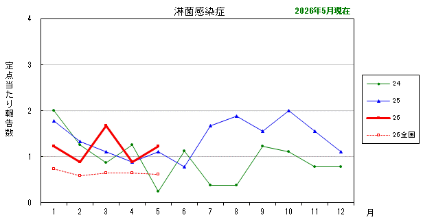 グラフ:最近の推移(淋菌感染症)