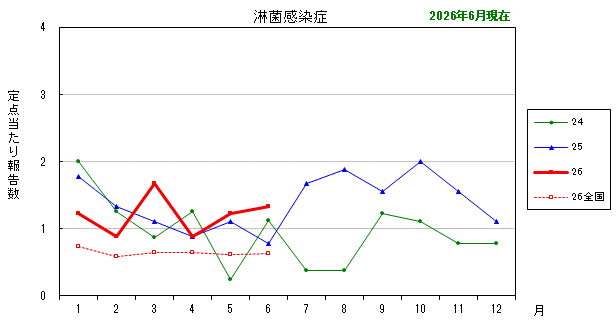 グラフ：最近の推移（淋菌感染症）