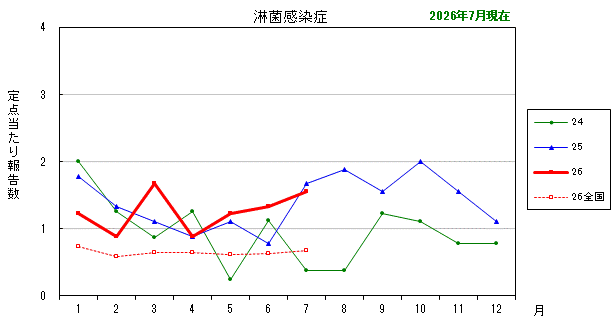 グラフ:最近の推移(淋菌感染症)