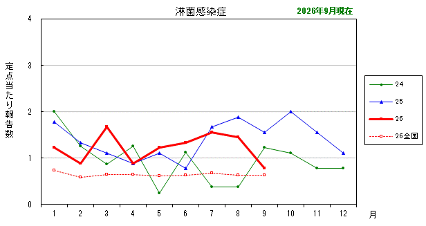 グラフ:最近の推移(淋菌感染症)