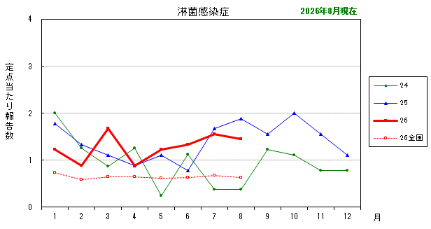 グラフ:最近の推移(淋菌感染症)