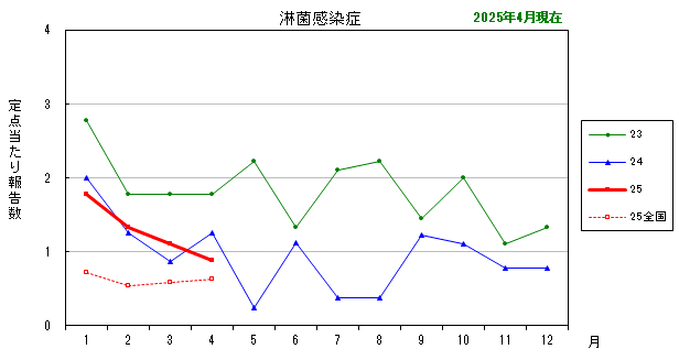 グラフ：最近の推移（淋菌感染症）