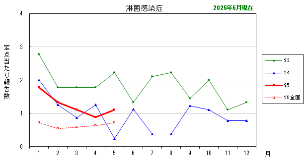 グラフ：最近の推移（淋菌感染症）