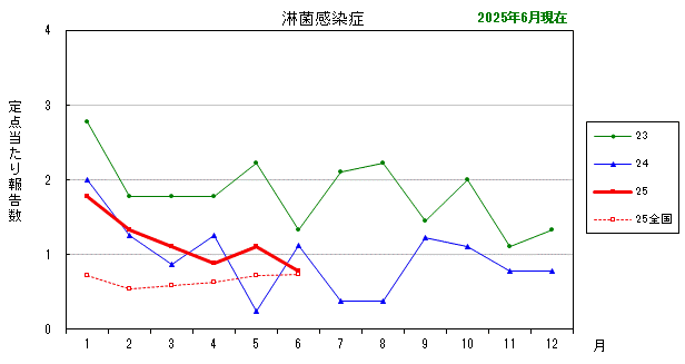 グラフ：最近の推移（淋菌感染症）