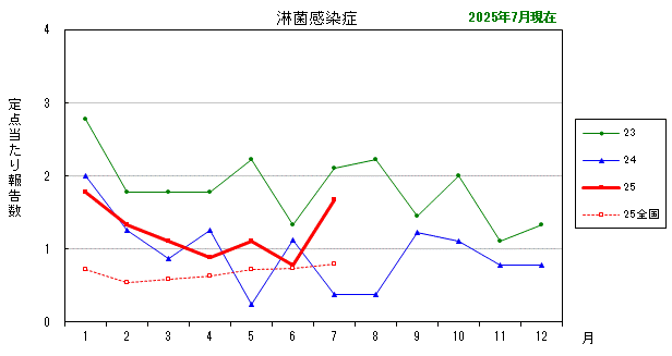 グラフ：最近の推移（淋菌感染症）