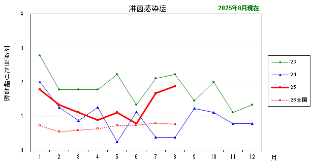 グラフ：最近の推移（淋菌感染症）