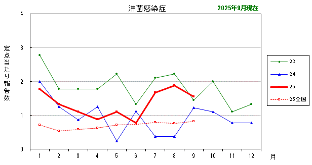 グラフ：最近の推移（淋菌感染症）