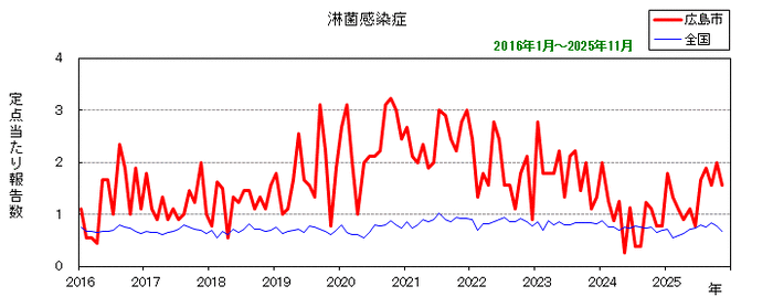 グラフ:月別報告数の推移(最近10年間)淋菌感染症