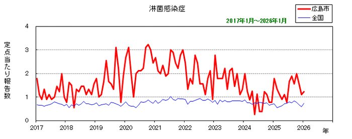 グラフ：月別報告数の推移（最近10年間）淋菌感染症