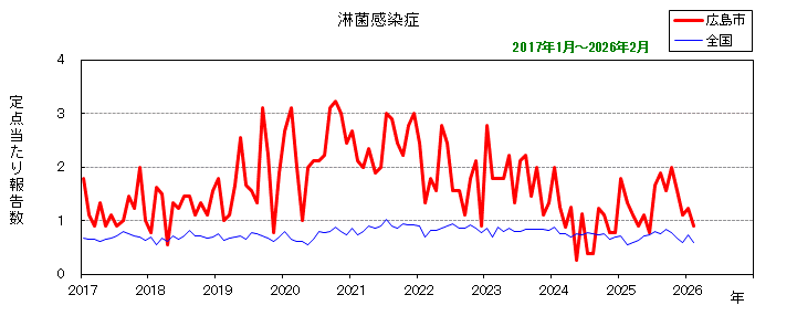 グラフ:月別報告数の推移(最近10年間)淋菌感染症