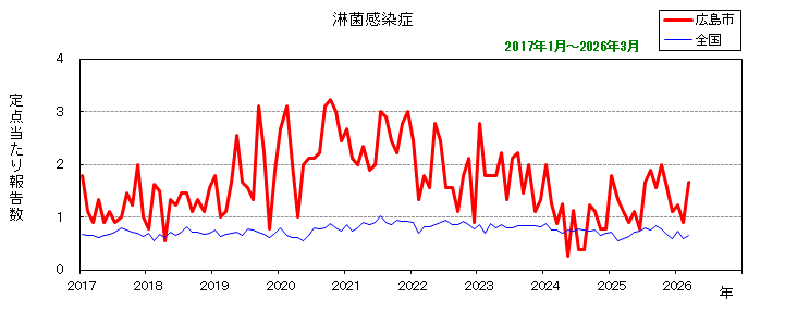 グラフ：月別報告数の推移（最近10年間）淋菌感染症