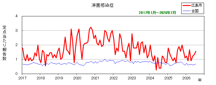 グラフ:月別報告数の推移(最近10年間)淋菌感染症
