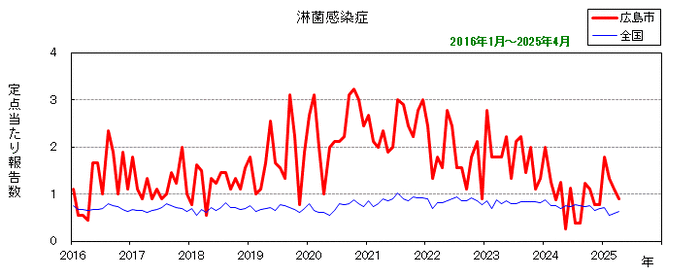 グラフ：月別報告数の推移（最近10年間）淋菌感染症