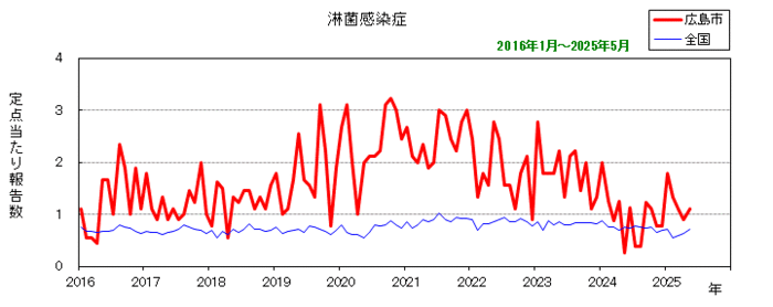 グラフ：月別報告数の推移（最近10年間）淋菌感染症