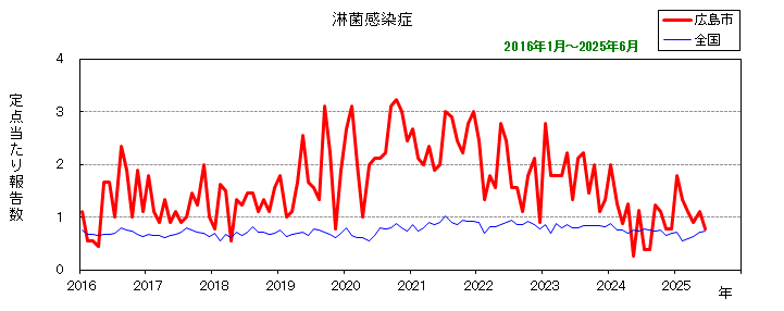 グラフ：月別報告数の推移（最近10年間）淋菌感染症