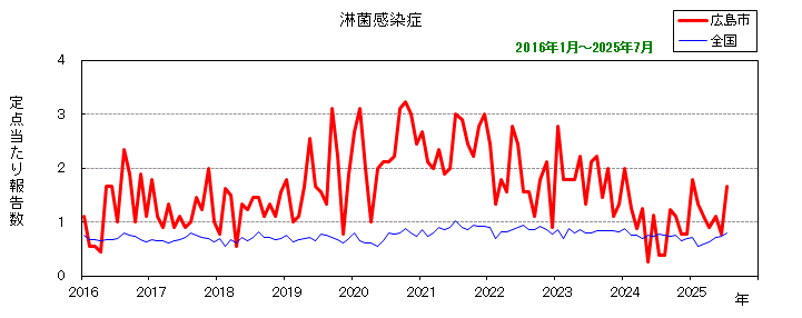 グラフ：月別報告数の推移（最近10年間）淋菌感染症
