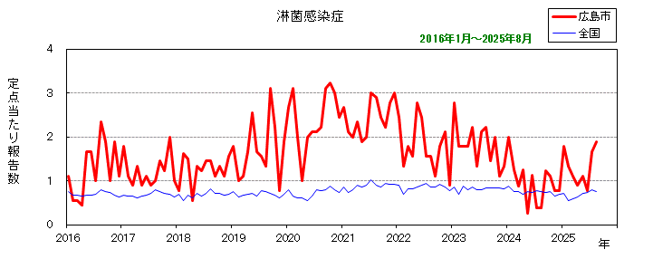 グラフ：月別報告数の推移（最近10年間）淋菌感染症