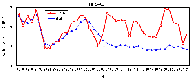 グラフ：年間報告数の推移(淋菌感染症)