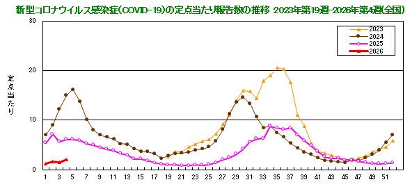 グラフ：新型コロナウイルス感染症（COVID-19）の定点当たり報告数の推移（2023年19週から）
