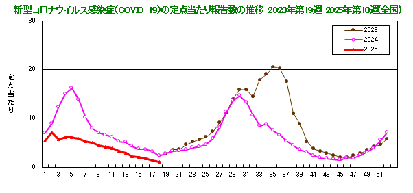 グラフ：新型コロナウイルス感染症（COVID-19）の定点当たり報告数の推移（2023年19週から）
