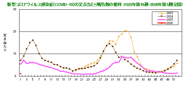 グラフ：新型コロナウイルス感染症（COVID-19）の定点当たり報告数の推移（2023年19週から）