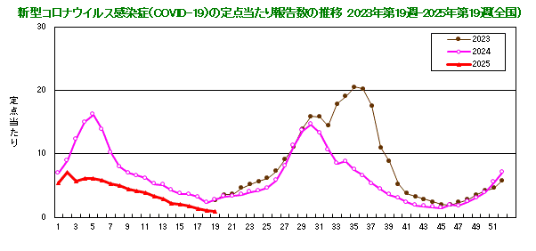 グラフ：新型コロナウイルス感染症（COVID-19）の定点当たり報告数の推移（2023年19週から）