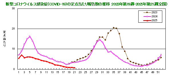 グラフ：新型コロナウイルス感染症（COVID-19）の定点当たり報告数の推移（2023年19週から）