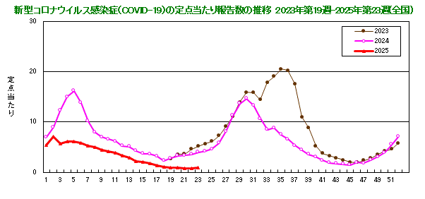 グラフ：新型コロナウイルス感染症（COVID-19）の定点当たり報告数の推移（2023年19週から）